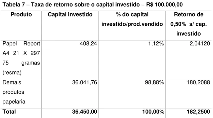 Tabela 7 – Taxa de retorno sobre o capital investido – R$ 100.000,00 Produto Capital investido % do capital