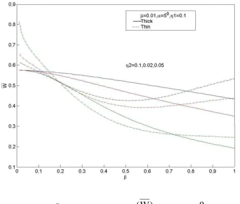 Fig. 1 - At Stiffness coefficient   r  = 1/100, Radial displacement  ( W )  vs. wave number (  ) with  2 as parameter 