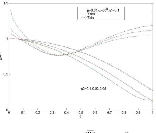 Fig. 3-At stiffness coefficient   r  = 10, Radial displacement  ( W )  vs. wave number (  ) with  2  parameter 
