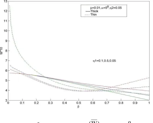 Fig. 7- At damping coefficient,  r  = 1/100 ,  Radial displacement  ( W )  vs. wave number (  ),   1 as parameter 