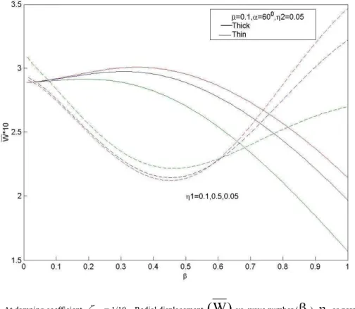 Fig. 9- At damping coefficient,  r  = 1/10 ,  Radial displacement  ( W )  vs. wave number (  ),   1 as parameter 