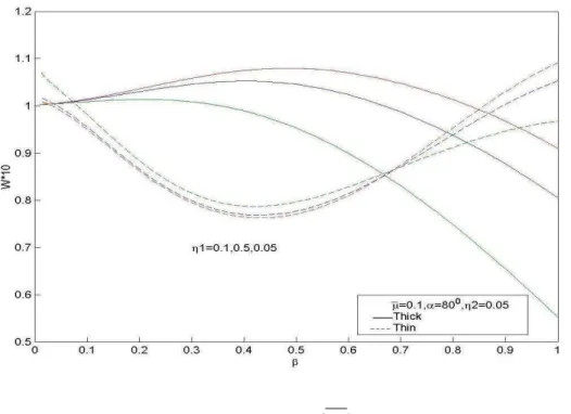 Fig. 10- At damping coefficient   r  = 1/10, Radial displacement  ( W )  vs. wave number (  ) with  1 as parameter 