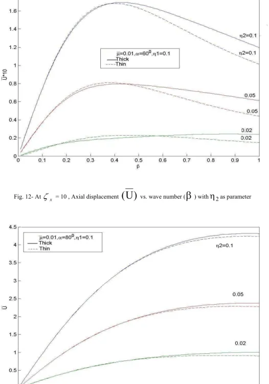Fig. 13- At   x  = 100, Axial displacement  ( U )  vs. wave number (  ) with  2 as parameter 