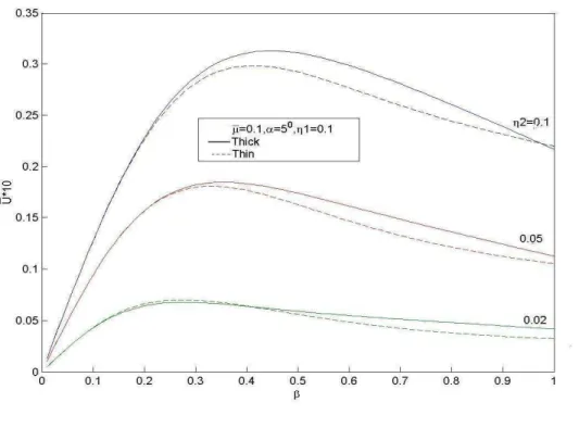 Fig. 14- At   x  = 1/10 and at small angle of incidence , Axial displacement  ( U )  vs