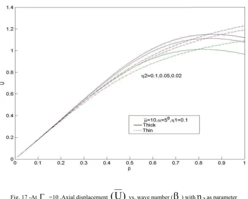 Fig. 17 -At   x =10 ,Axial displacement  ( U )  vs. wave number (  ) with  2 as parameter 