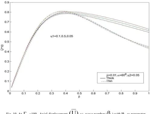 Fig. 19  At   x =100 , Axial displacement  ( U )  vs. wave number (  ) with  1 as parameter 