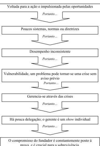 Figura 1 – Modelos típicos de comportamento de uma organização Criança  Adaptado de: Adizes, 1993, p