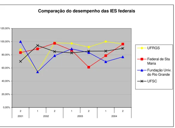 Gráfico 1: Comparação de desempenho das IES federais 