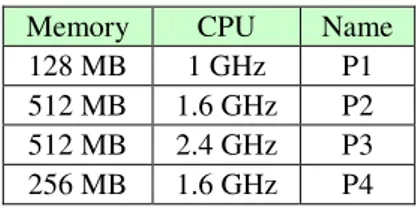 Table 1: Characteristics of computers used in system  evaluation  Name CPU Memory  P1 1 GHz 128 MB  P2 1.6 GHz 512 MB  P3 2.4 GHz 512 MB  P4 1.6 GHz 256 MB 