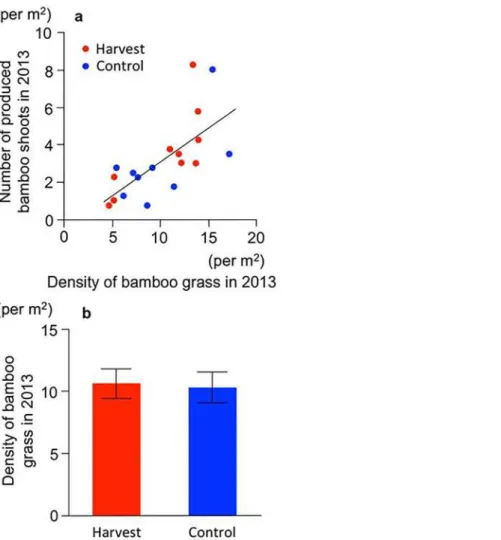 Fig 3. Initial status of bamboo grass in the year the experiment was started (2013). (a) Relationship between the density of the matured bamboo grass and the bamboo shoot productivity