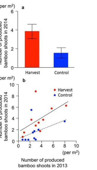 Fig 4. Productivity of bamboo shoots in the year following harvesting (2014). (a) Numbers of bamboo shoots produced
