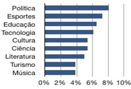 Gráfico dos Temas Menos Explorados 