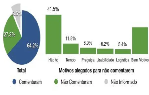 Gráfico referente aos comentários 
