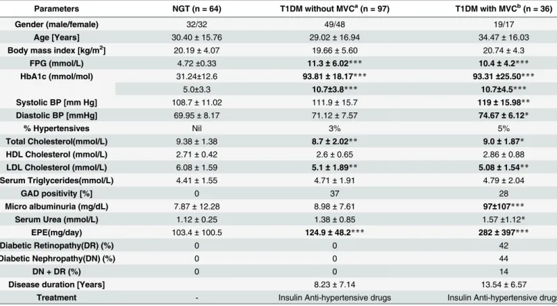 Fig 1 shows the serum levels of LPS, LBP, sCD14 and EndoCAb in NGT and T1DM subjects (with and without MVC)