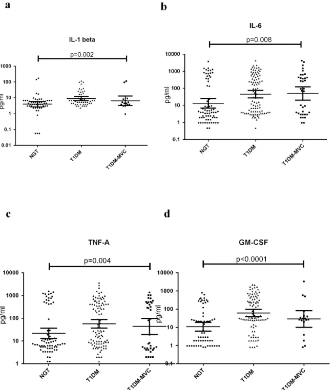 Fig 2. T1DM is characterized by systemic inflammation with high levels of serum pro-inflammatory cytokines