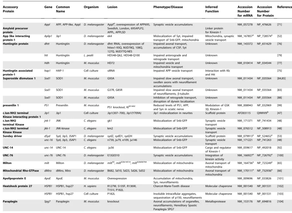 Table 3. Accessory Genes Required for Axonal Transport Accessory