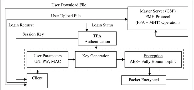 Fig. 1.  TPA-FMHP based Proposed Cloud Security Model  Step 6 