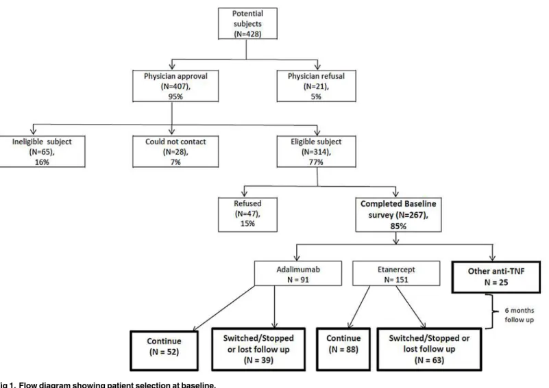 Fig 1. Flow diagram showing patient selection at baseline.