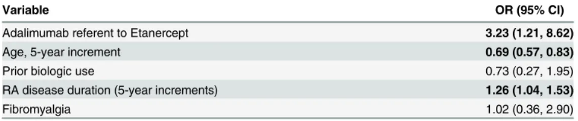 Table 2. The association of patient and disease factors with ISBS*.