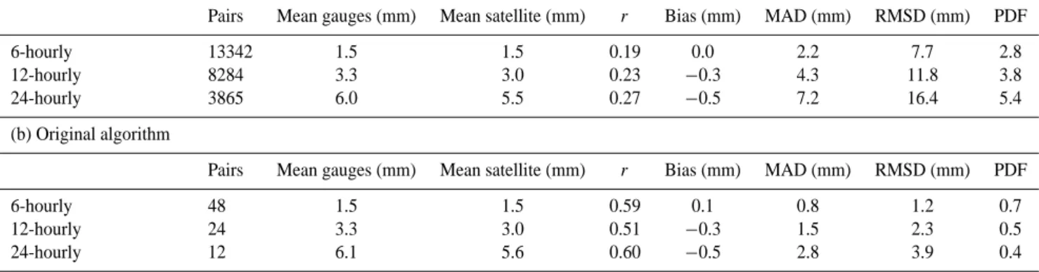 Table 2. Statistics of rain retrievals from calibrated and original CST for all four examined periods using the mean regional precipitation accumulated over different time scales (6, 12, and 24 hourly intervals).