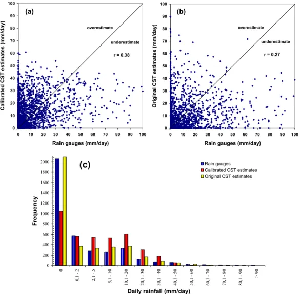 Fig. 4. (a) Calibrated CST and (b) Original CST daily rain accumulation as function of rain gauge measurements for the four studied periods (3865 pairs)