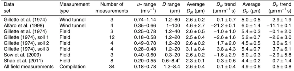 Table 1. Summary of published wind tunnel and field measurements of the size-resolved verti- verti-cal dust flux