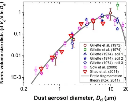Fig. 1. Field measurements with standard error of the volume size distribution of emitted dust aerosols (assorted symbols), processed as described in Kok (2011)