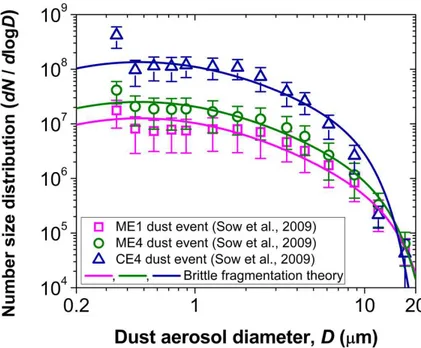 Fig. 3. Measurements by Sow et al. (2009) of the emitted dust PSD for three different dust events are reproduced by varying the side crack propagation length λ in the brittle fragmentation theory of dust emission (Kok, 2011)