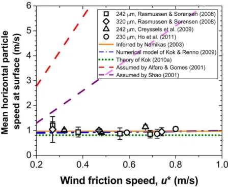 Fig. 4. Wind tunnel measurements of the speed of ∼250–300 µm saltating particles report that the mean horizontal speed at the surface stays constant with u∗ (symbols)