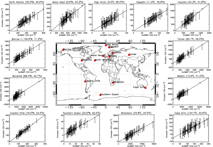 Fig. 3. Grid box validation of emulator-predicted CCN. CCN concentrations predicted by the emulator are compared against CCN from 84 additional GLOMAP model simulations in 13 model grid boxes on the 915 hPa model level