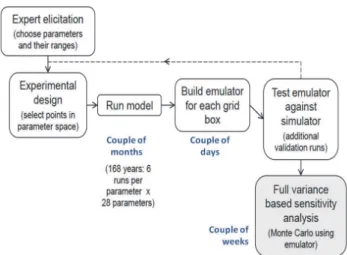 Fig. 1. The step-by-step approach to sensitivity analysis via emula- emula-tion. The blue text indicates the approximate computation time.