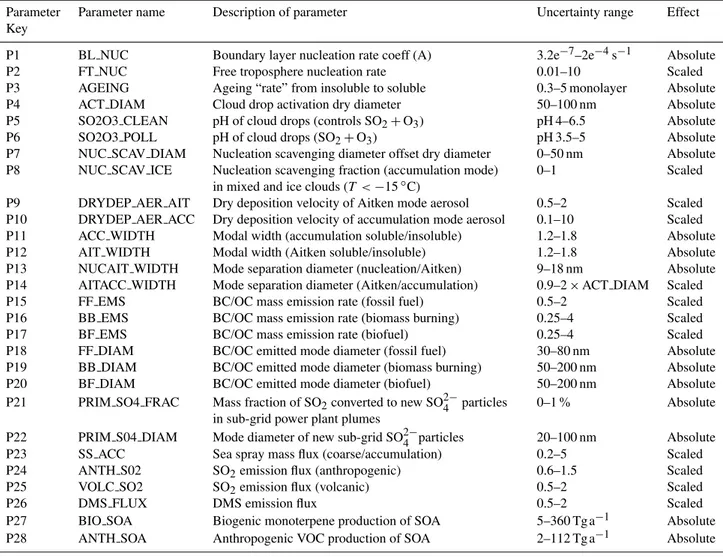 Table 1. The uncertain parameters and emissions factors