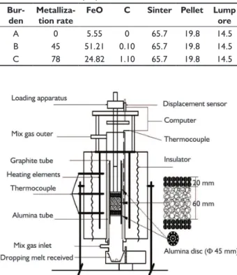 Figure 1. Schematic diagram of softening-melting dropping experi- experi-mental apparatus and charging.