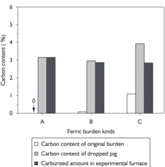 Figure 7. Carburizing rate of ferric burden inside the experimental  stove.