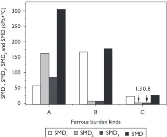 Figure 9. Softening-melting dropping property eigenvalues of bur- bur-den A, B and C.