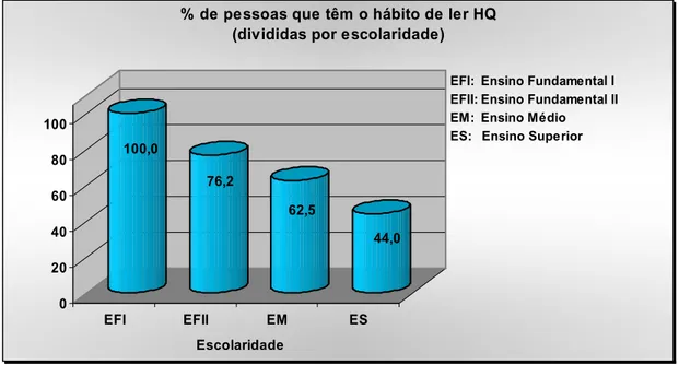 Gráfico 5 – Porcentagem das pessoas que têm o hábito de ler HQ   (divididas por escolaridade)