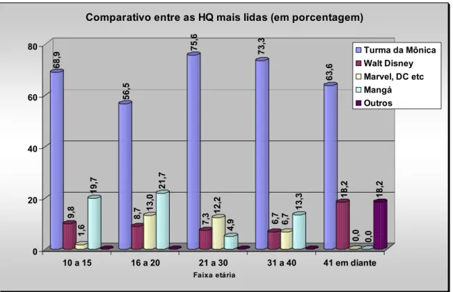 Gráfico 8 – Comparativo entre as HQ mais lidas (em porcentagem). 