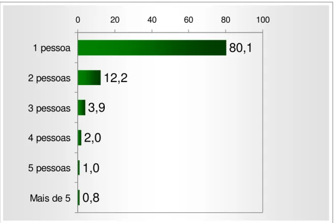 Gráfico 1: Distribuição das empresas segundo o número de pessoas ocupadas. 