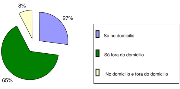 Gráfico 2: Distribuição das empresas segundo o local de funcionamento. 