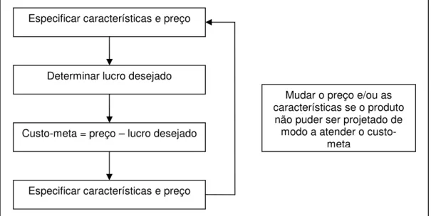 Figura 2: O processo do custeio-meta  Fonte: Jiambalvo (2009, p. 231) Especificar características e preço 