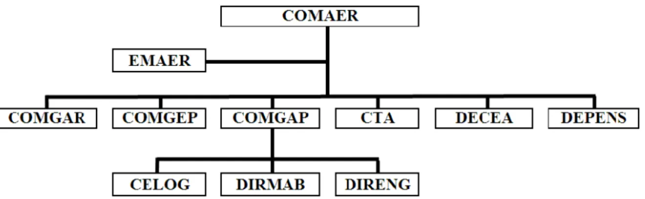 Figura 3: Organograma da Logística de Suprimento dentro do COMAER  Fonte: Adaptado Manual de Suprimento, MCA 67-1