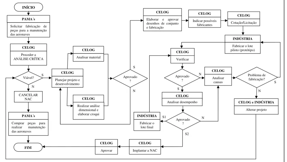 Figura 5: Fluxograma do processo de Nacionalização.  Fonte: Miranda (2008, p. 114) N N S1 S2  S S S INÍCIO PAMA´s Solicitar  fabricação  de peças  para  a  manutenção das aeronaves CELOG Proceder a ANÁLISE CRÍTICA CELOG Planejar projeto e desenvolvimento C