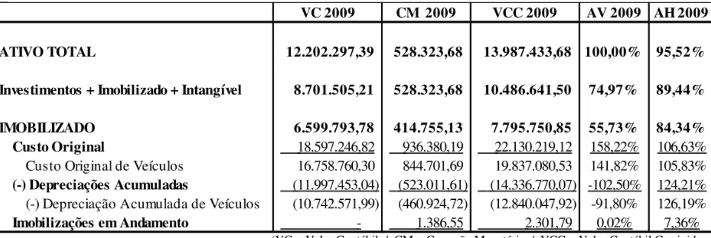 Tabela 9 – Correção Monetária do Balanço Patrimonial de 2009