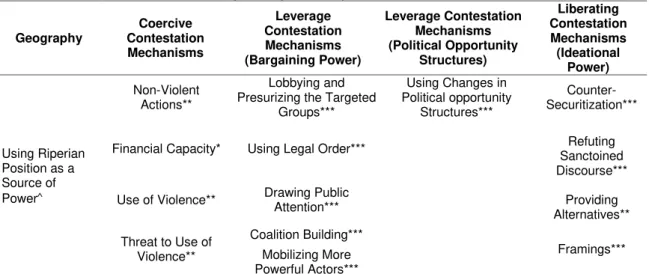 Table 2 summarizes coercive, leverage and liberating contestation mechanisms exerted  by the anti-dam networks in the context of the Ilisu dam case