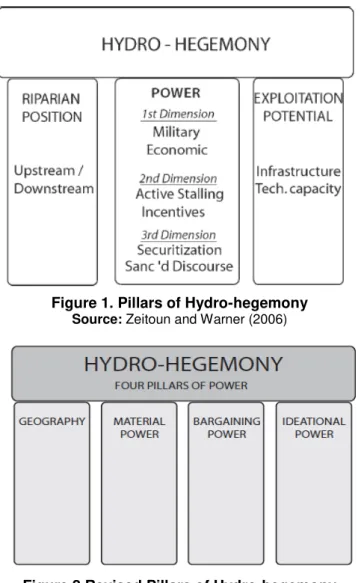 Figure 1. Pillars of Hydro-hegemony   Source: Zeitoun and Warner (2006) 