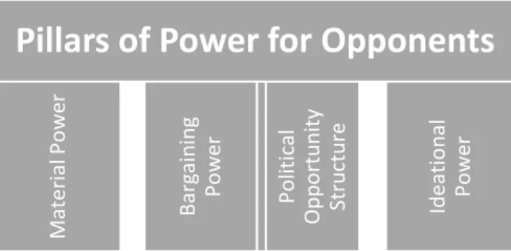 Figure 3. Pillars of Hydro-hegemony in the Layer of Transnational Hydropolitics  Source: Author‟s own compilation 