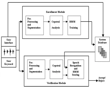 Fig. 2. Blocks diagram of a typical speaker recognition system. 