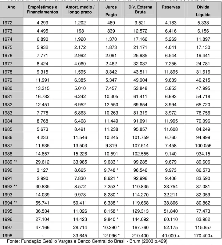 Tabela 2 - Fluxo financeiro com o exterior - 1972 a 1998 - Em milhões de dólares.