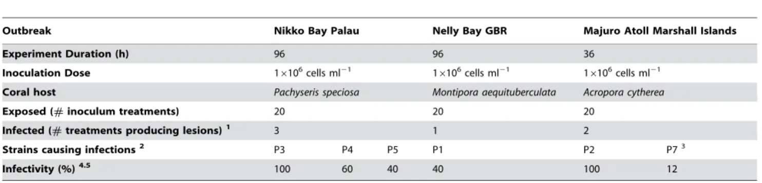 Table 1. Inoculation experiment I