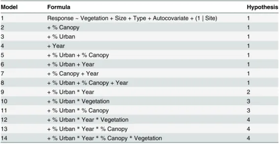 Table 1. Outline of all models tested for relative fit to frog occurrence or richness patterns.
